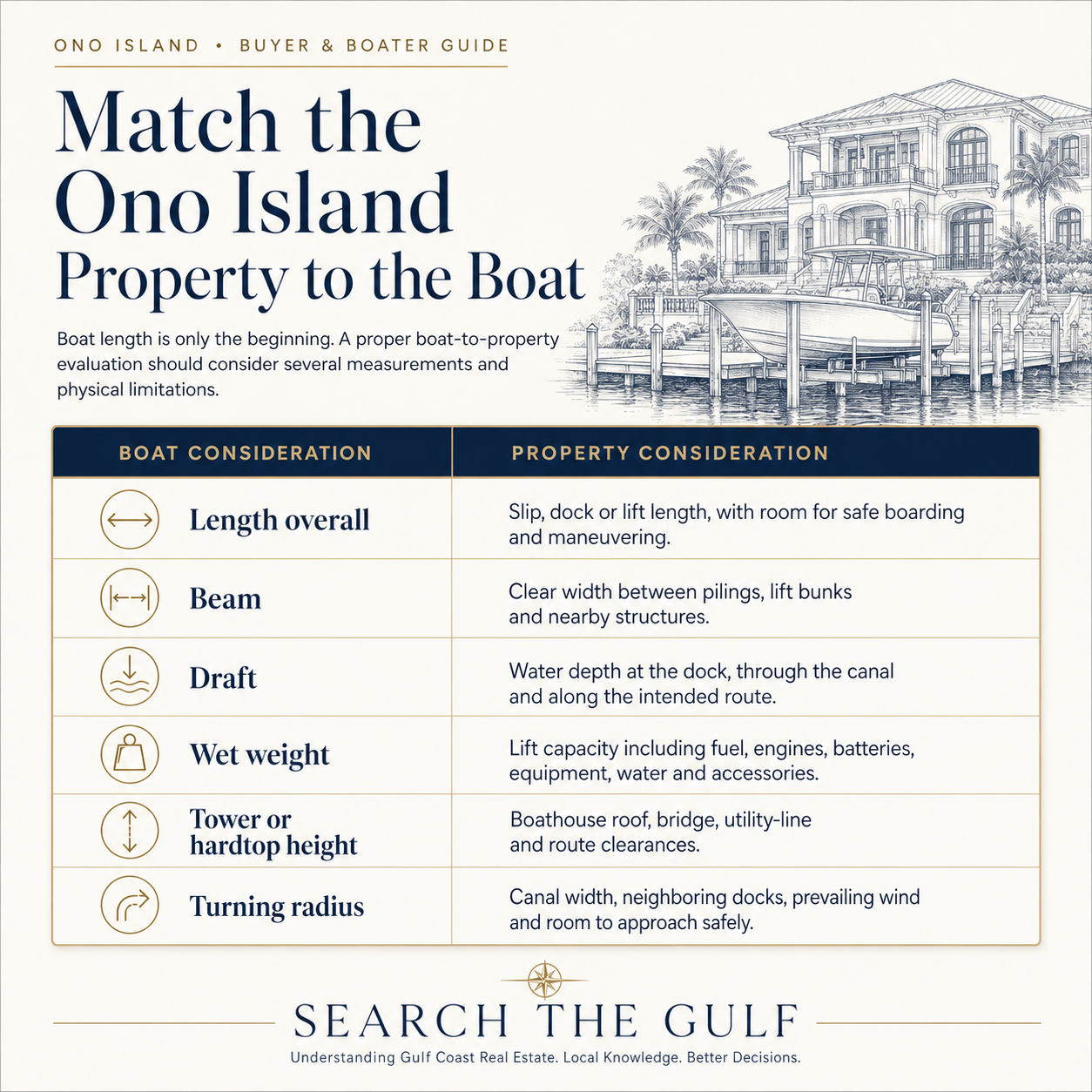 Match the Property to the Boat
Boat length is only the beginning. A proper boat-to-property evaluation should consider several measurements and physical limitations. Match Ono Island Property with the Boat